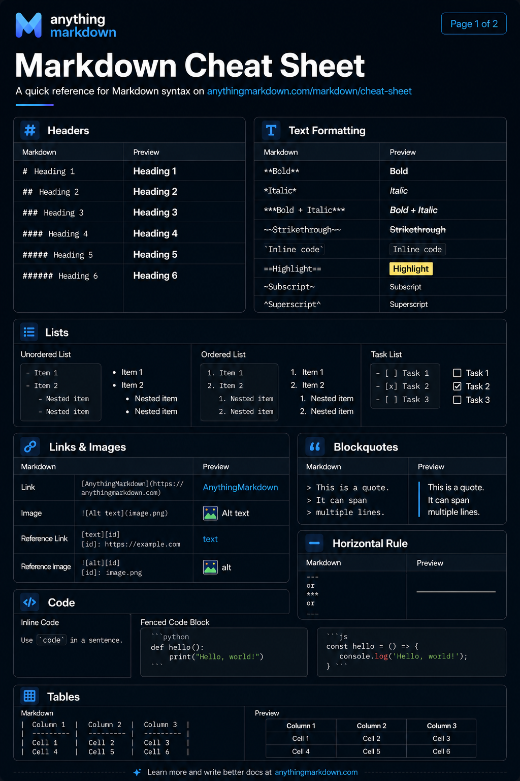 Markdown cheat sheet (page 1) — headings, text formatting, lists, links, images, code, blockquotes, and tables