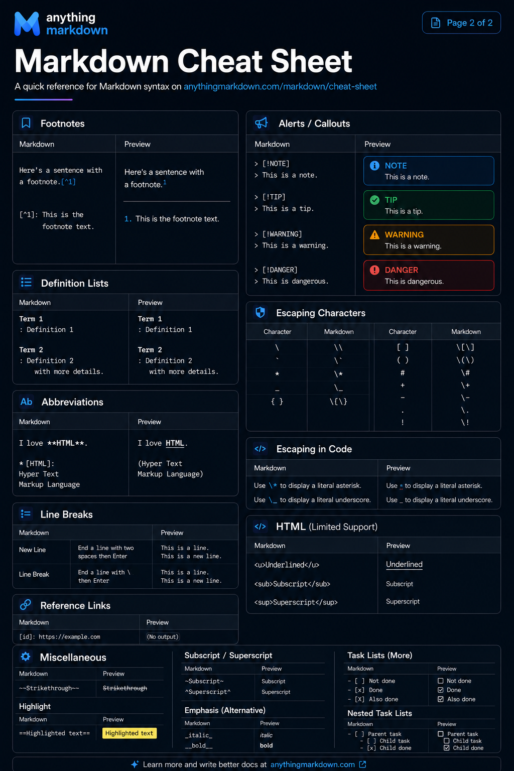 Markdown cheat sheet (page 2) — footnotes, definition lists, alerts/callouts, escaping, task lists, and HTML